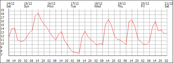 Temperature (°C)