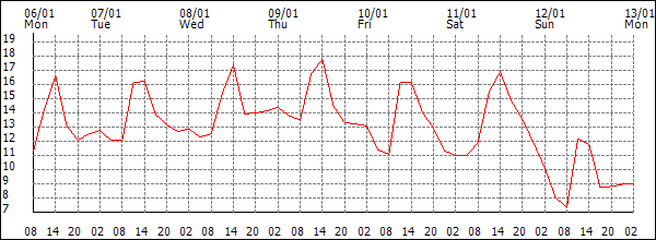 Temperature (°C)