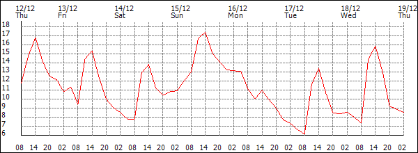 Temperature (°C)