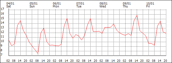 Temperature (°C)