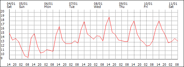 Temperature (°C)