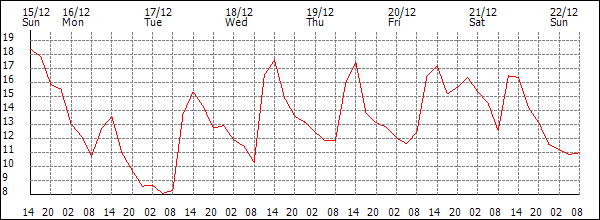 Temperature (°C)