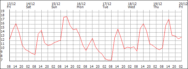 Temperature (°C)