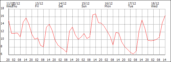 Temperature (°C)