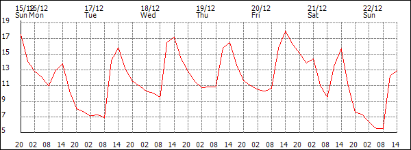 Temperature (°C)