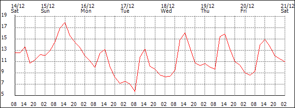 Temperature (°C)