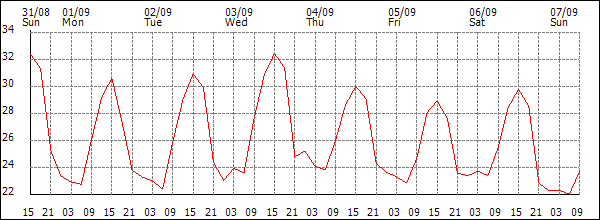Temperature (°C)