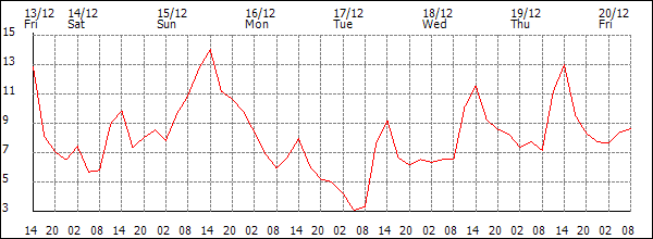 Temperature (°C)