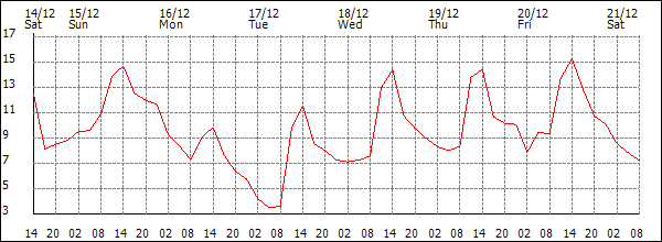 Temperature (°C)