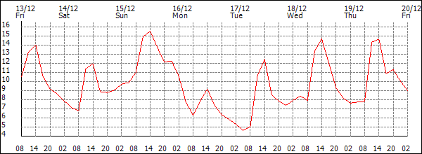 Temperature (°C)