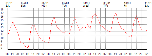 Temperature (°C)