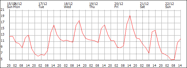 Temperature (°C)