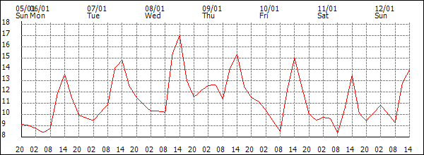 Temperature (°C)