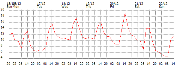 Temperature (°C)