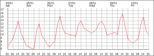 Temperature (°C)