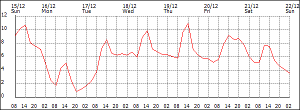 Temperature (°C)