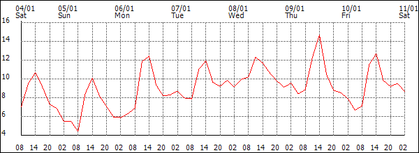 Temperature (°C)