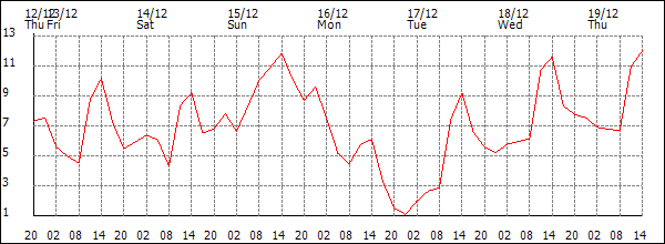 Temperature (°C)