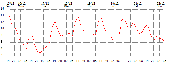 Temperature (°C)