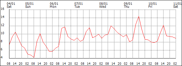 Temperature (°C)