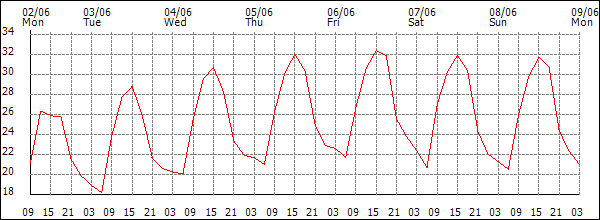 Temperature (°C)