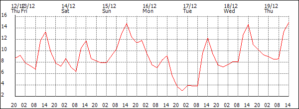 Temperature (°C)