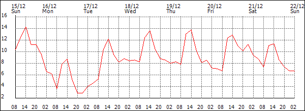 Temperature (°C)