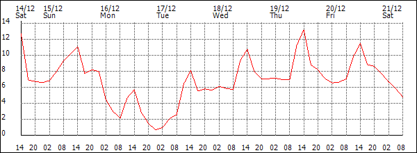 Temperature (°C)