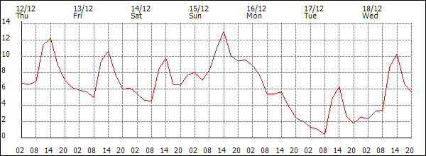 Temperature (°C)