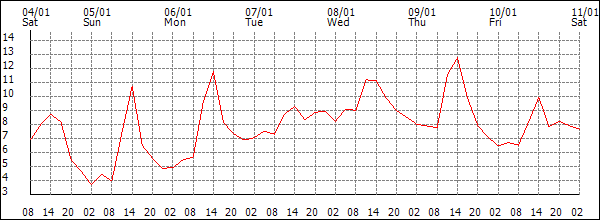 Temperature (°C)