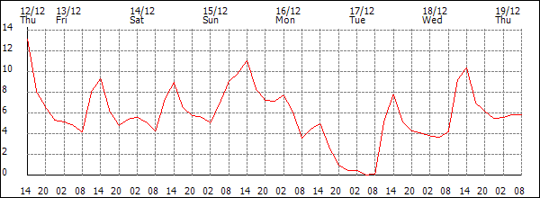 Temperature (°C)