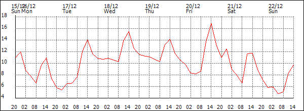 Temperature (°C)