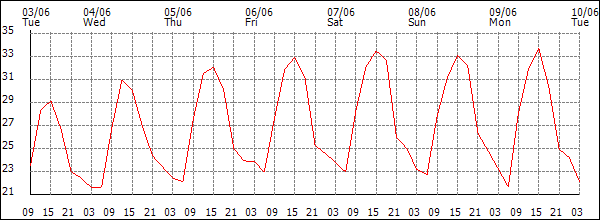 Temperature (°C)