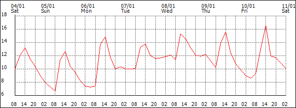 Temperature (°C)