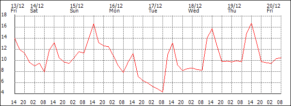 Temperature (°C)