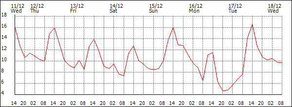 Temperature (°C)