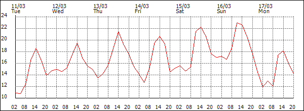 Temperature (°C)