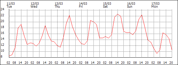 Temperature (°C)