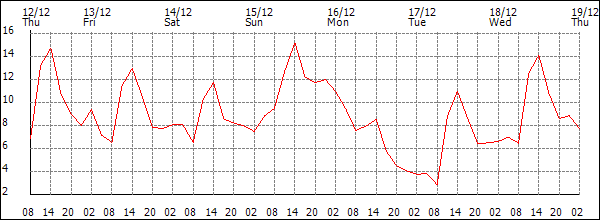 Temperature (°C)