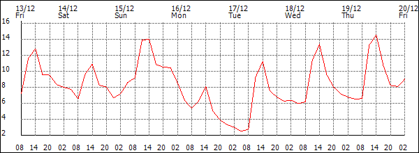 Temperature (°C)