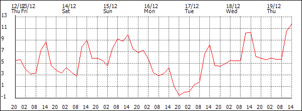 Temperature (°C)