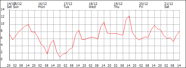 Temperature (°C)