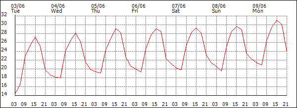 Temperature (°C)