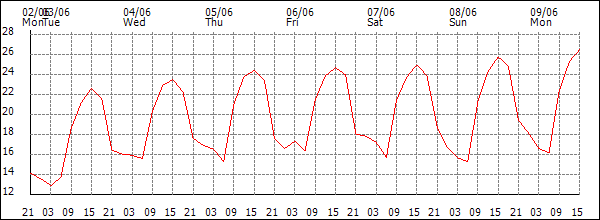 Temperature (°C)