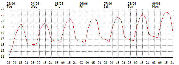 Temperature (°C)