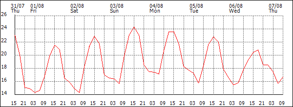 Temperature (°C)