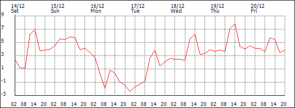 Temperature (°C)