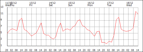 Temperature (°C)