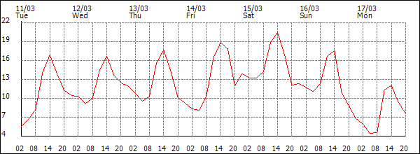 Temperature (°C)