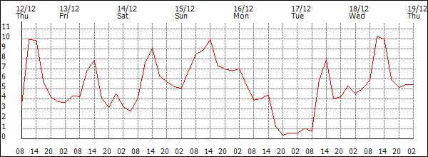 Temperature (°C)